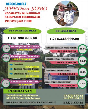 INFOGRAFIS APBDES DAN PENGGUNAAN DANA DESA SOBO 2020